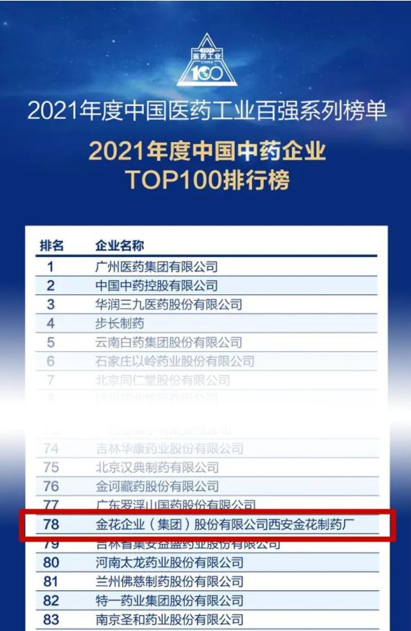 球速体育股份入选“2021年度中国中药企业TOP100排行榜” 球速体育股份入选“2021年度中国中药企业TOP100排行榜”